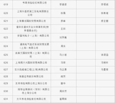 2018年上海居轉戶首輪公示名單出爐，貿易經紀行業人才嶄露頭角